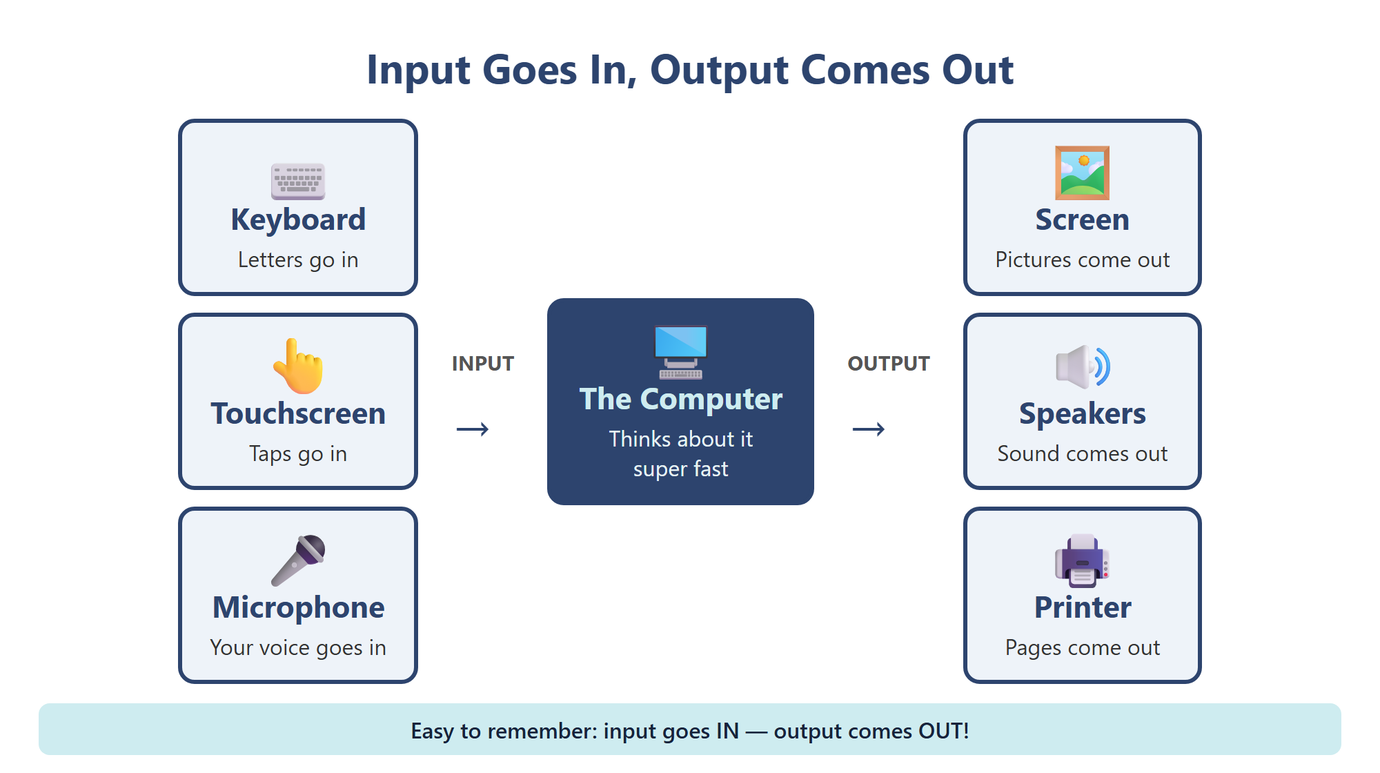 Information flows into the computer as input, gets processed in the middle, and comes back out as output.