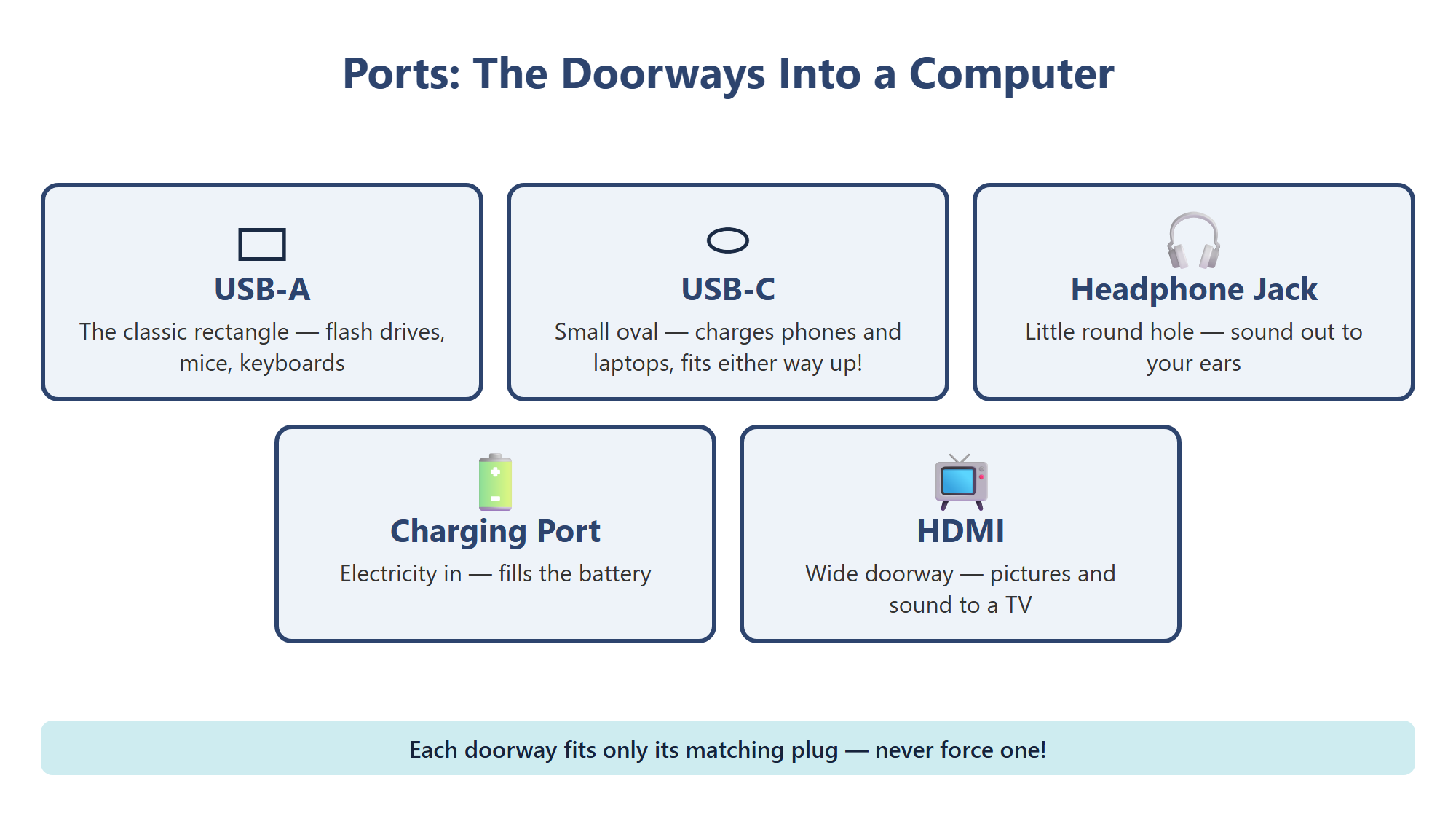 Common ports on a computer, each shaped to fit only its matching plug.