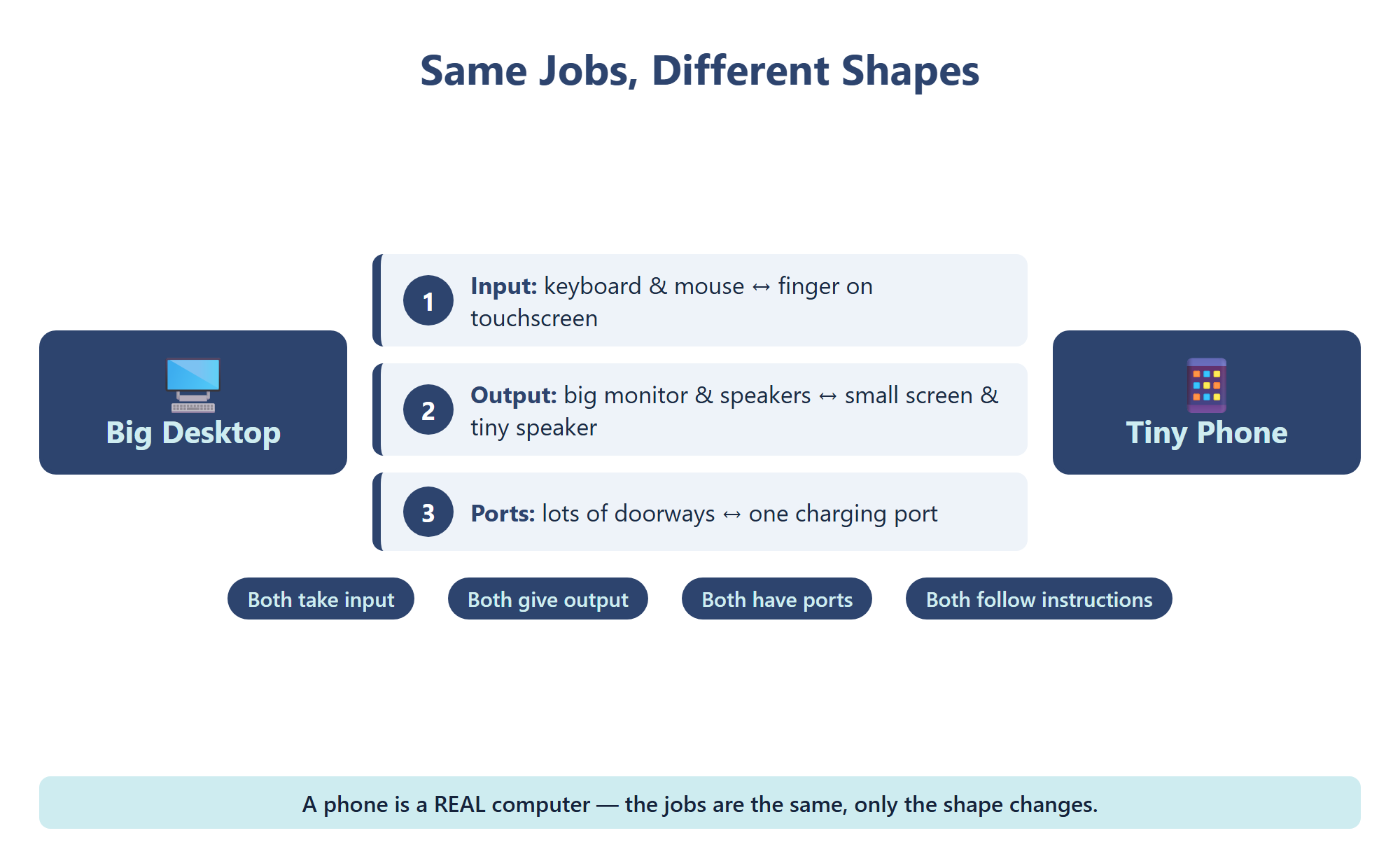 A desktop and a phone have different shapes but the very same jobs inside.