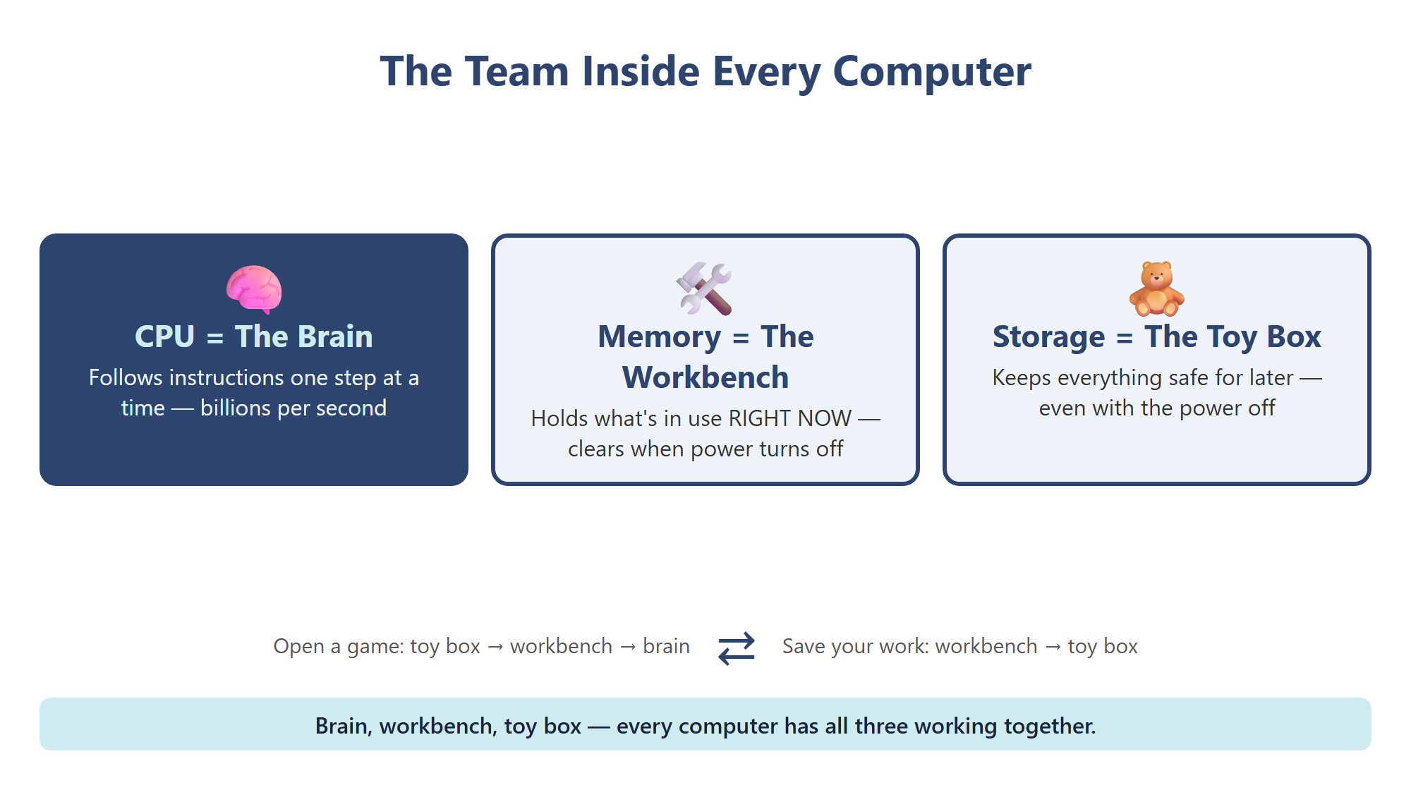 The CPU is the brain, memory is the workbench, and storage is the toy box.