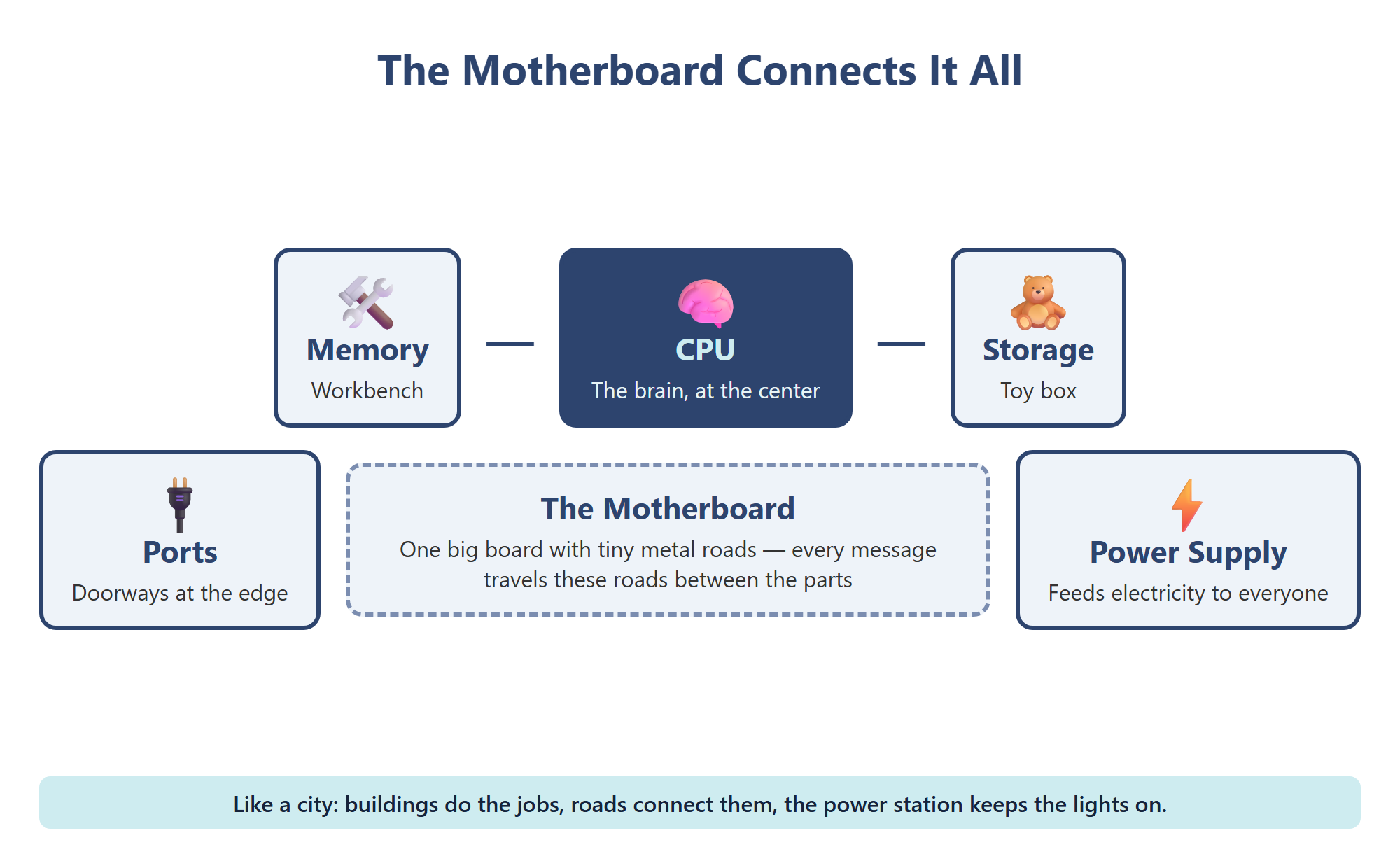 The motherboard connects every part, and the power supply feeds electricity to the whole team.