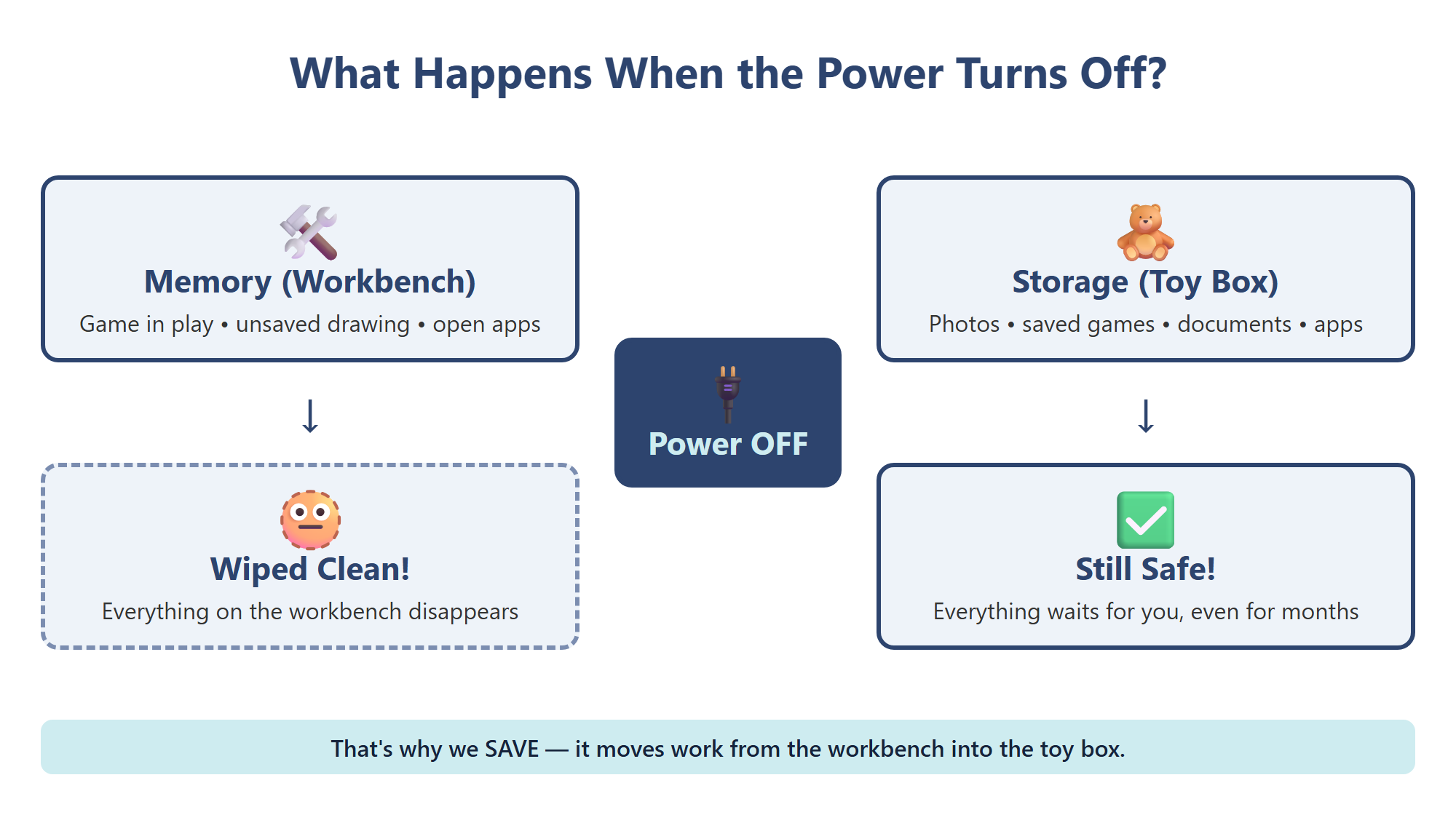 When the power turns off, memory clears like a wiped workbench, but storage keeps everything safe.