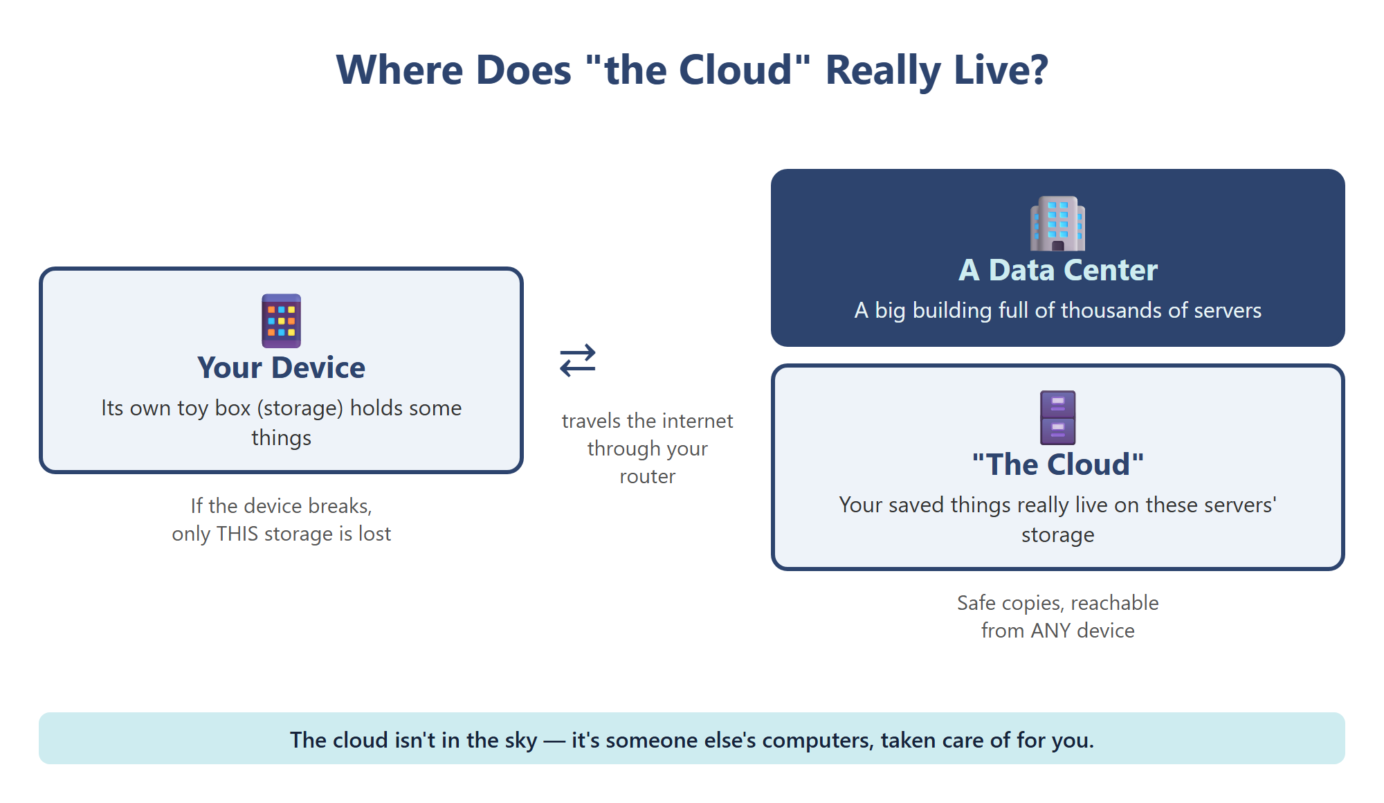Saving to the cloud really means saving to servers in a faraway data center.