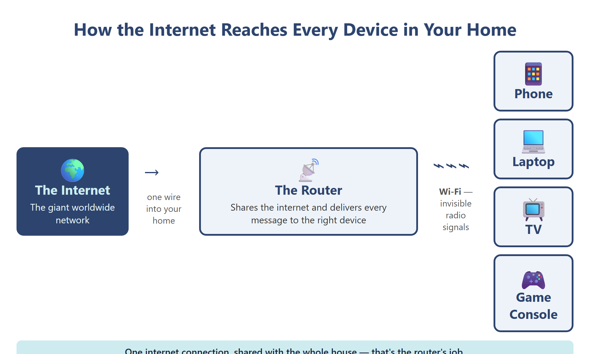 The internet comes into your home and the router shares it with every device using Wi-Fi.