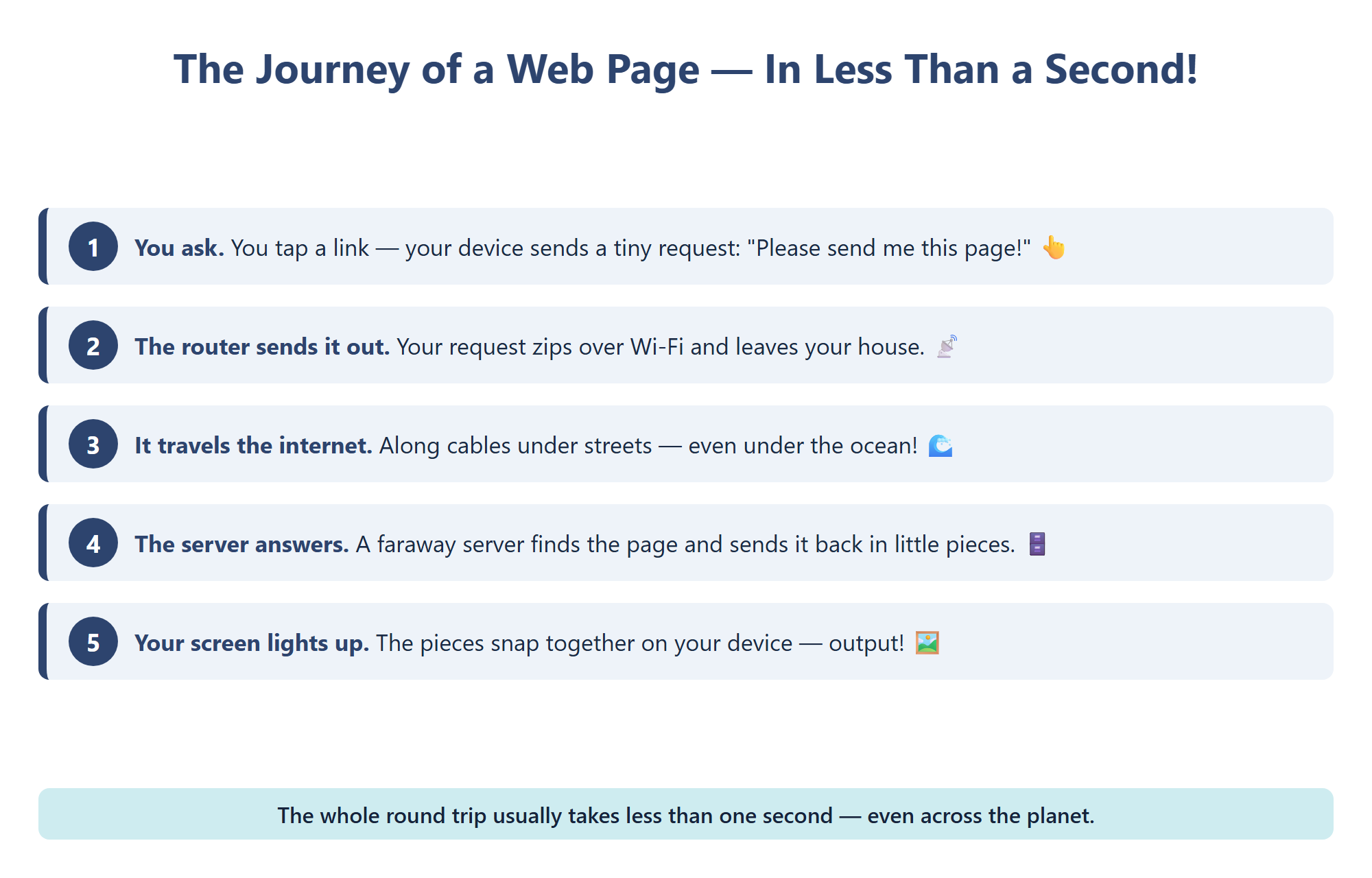 A web page travels from a faraway server, across the internet, through your router, to your screen.