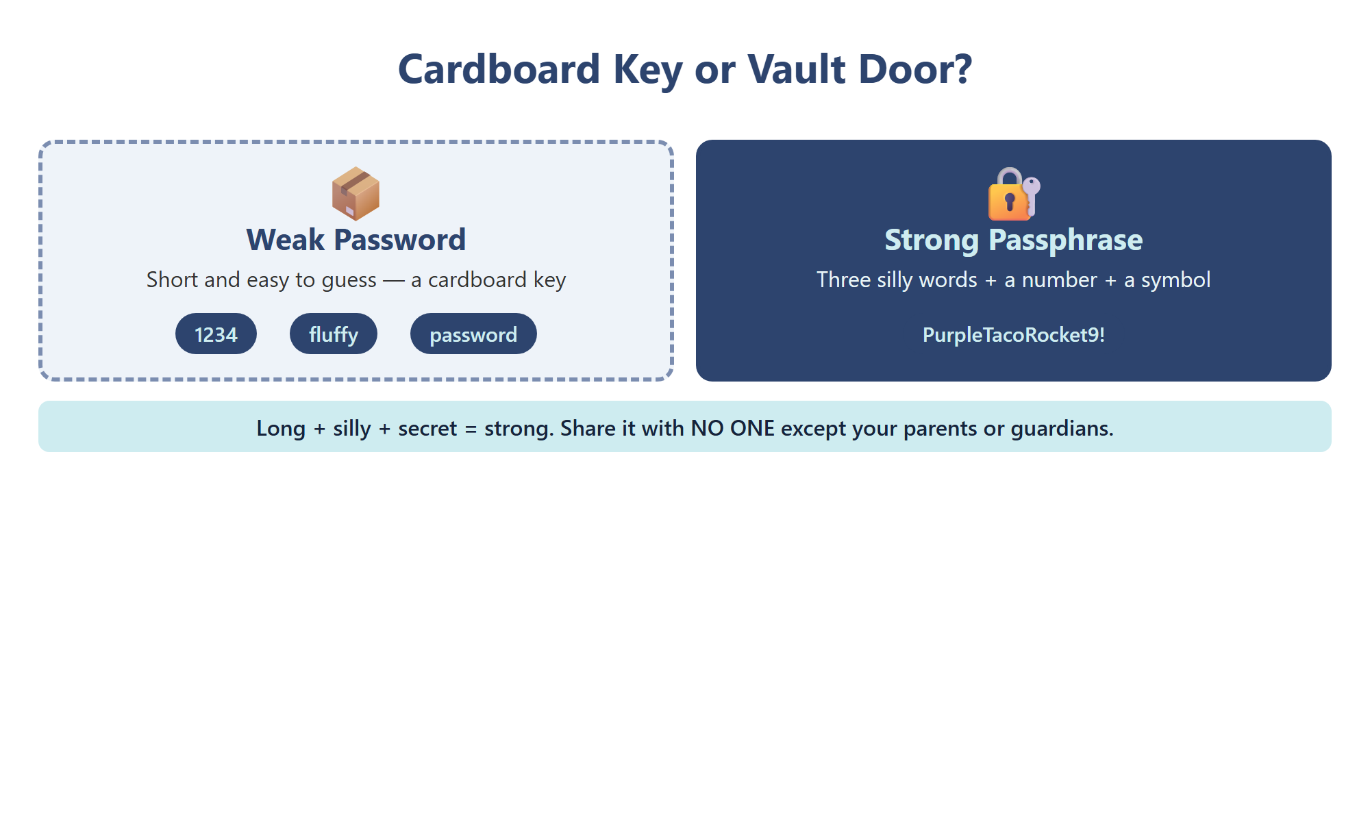 A weak password is short and easy to guess, but a passphrase made of three silly words is long, strong, and easy to remember.