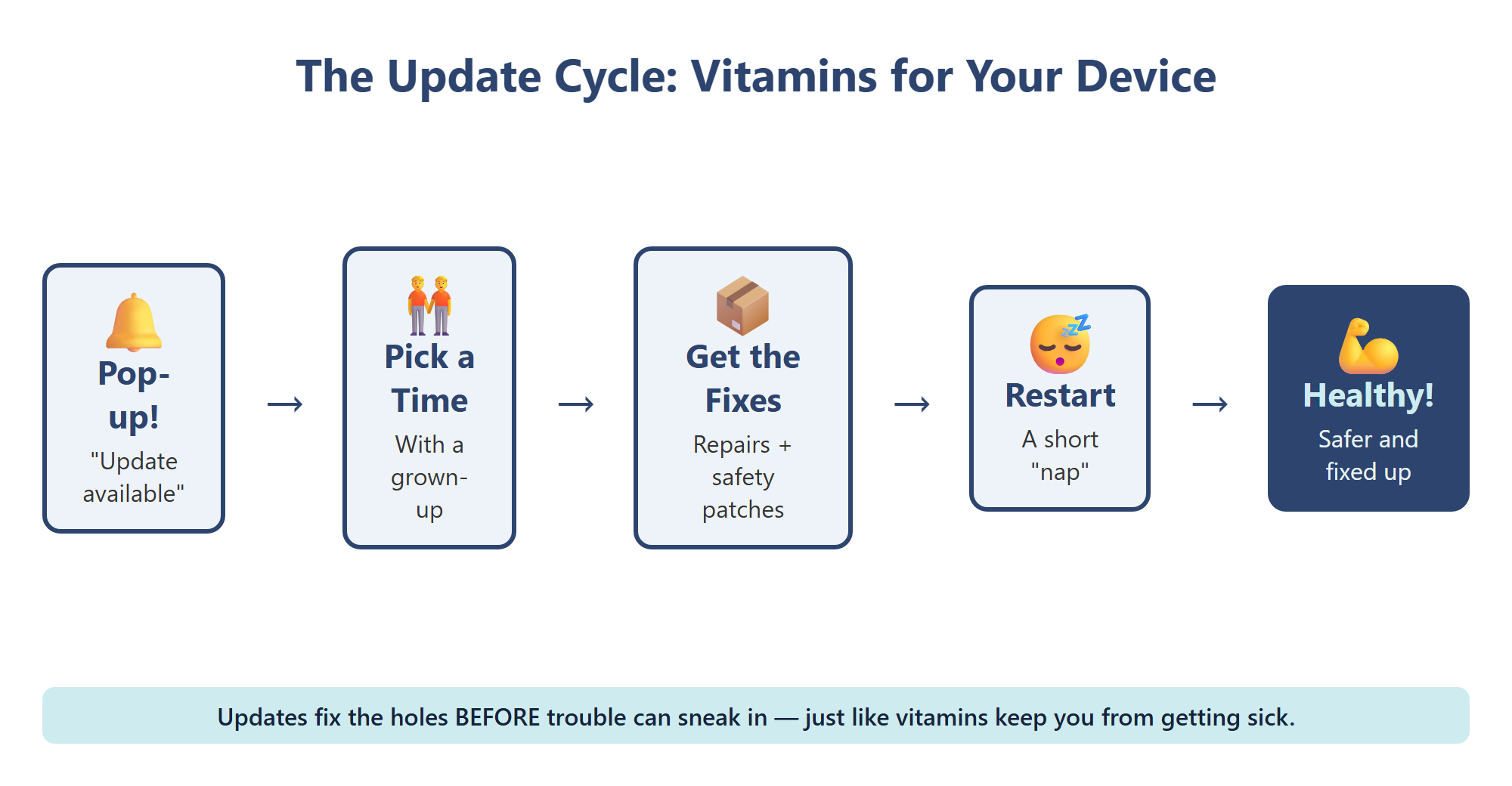 The update cycle takes a device from a pop-up reminder to a safer, healthier computer after a quick restart.