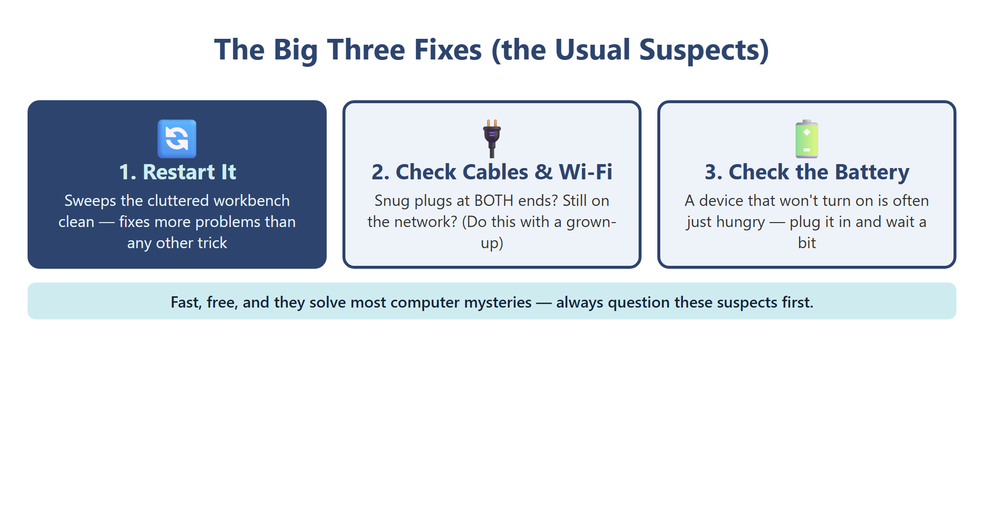 The Big Three Fixes solve most computer problems: restart it, check the cables and Wi-Fi, and check the battery.