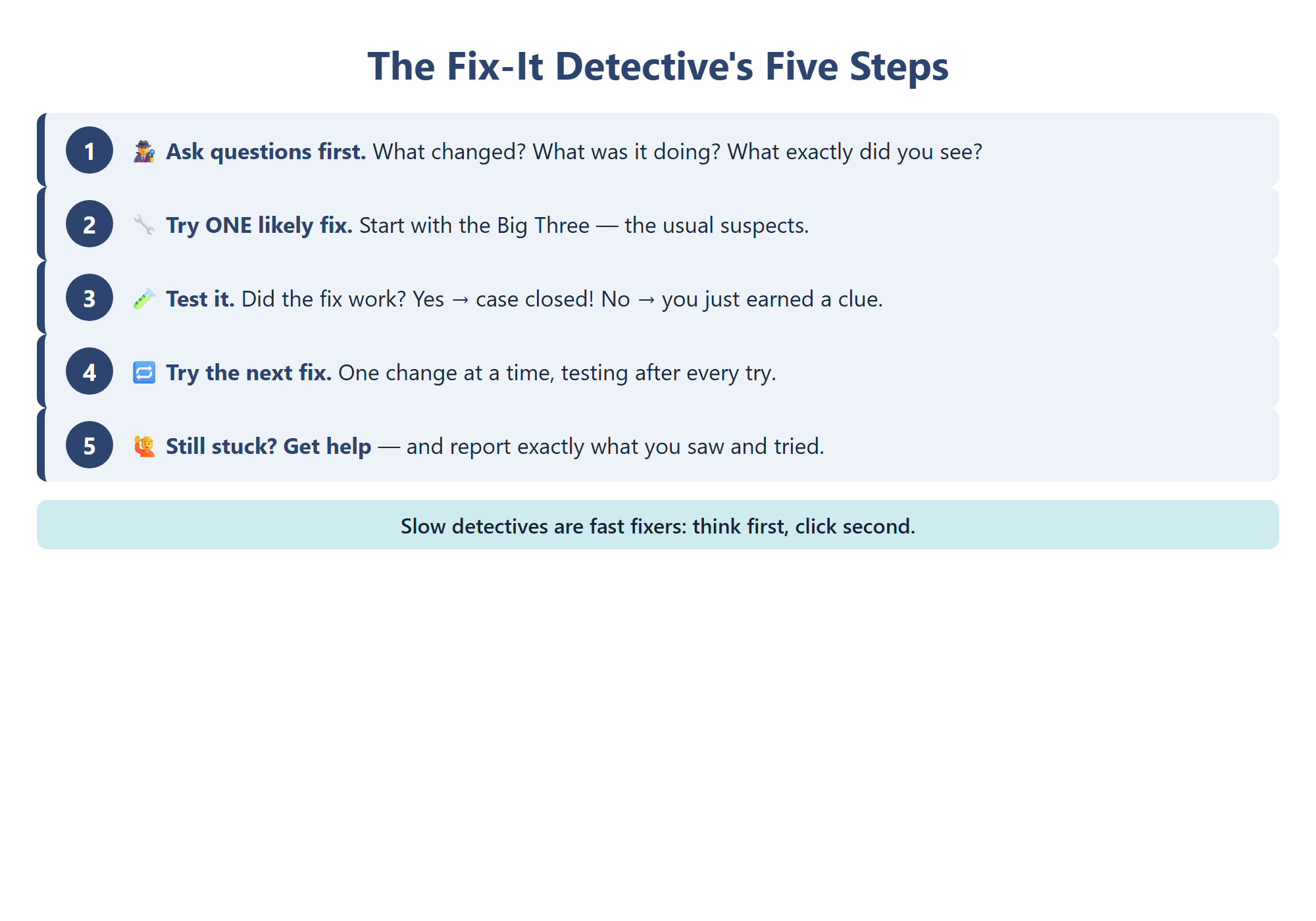 A Fix-It Detective follows five steps in order, from asking questions to getting help.