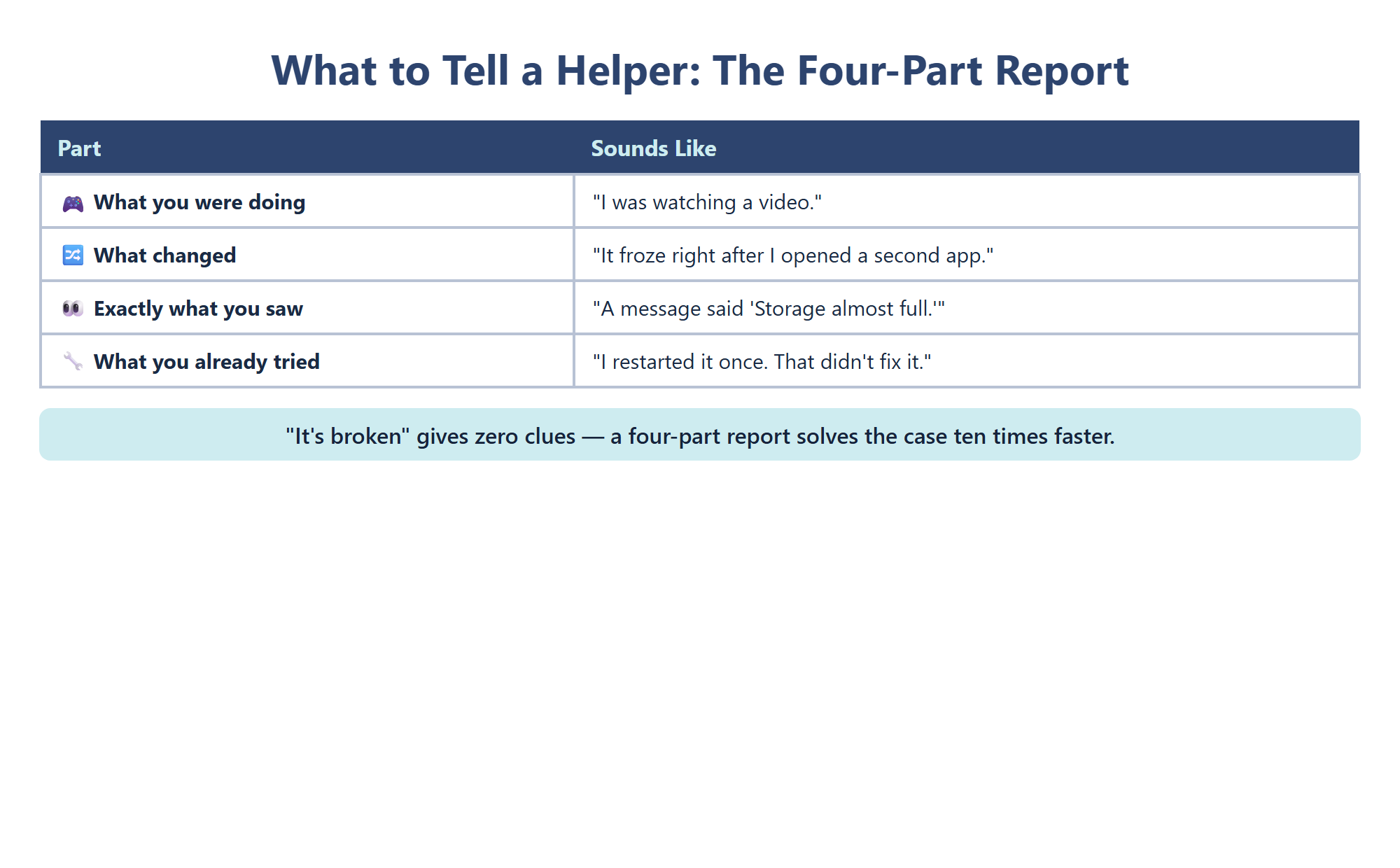 A good helper report tells what you were doing, what changed, what the screen said, and what you already tried.